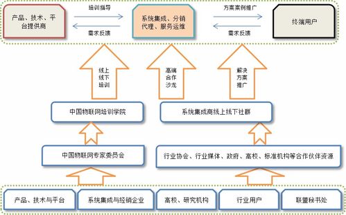 中国物联网产业应用联盟即将发起成立,目标帮助5000家系统集成商应用落地