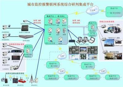 城市监控报警联网系统综合研判集成平台