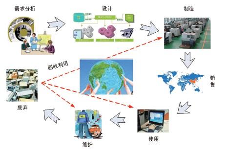 产品生命周期管理的生态系统
